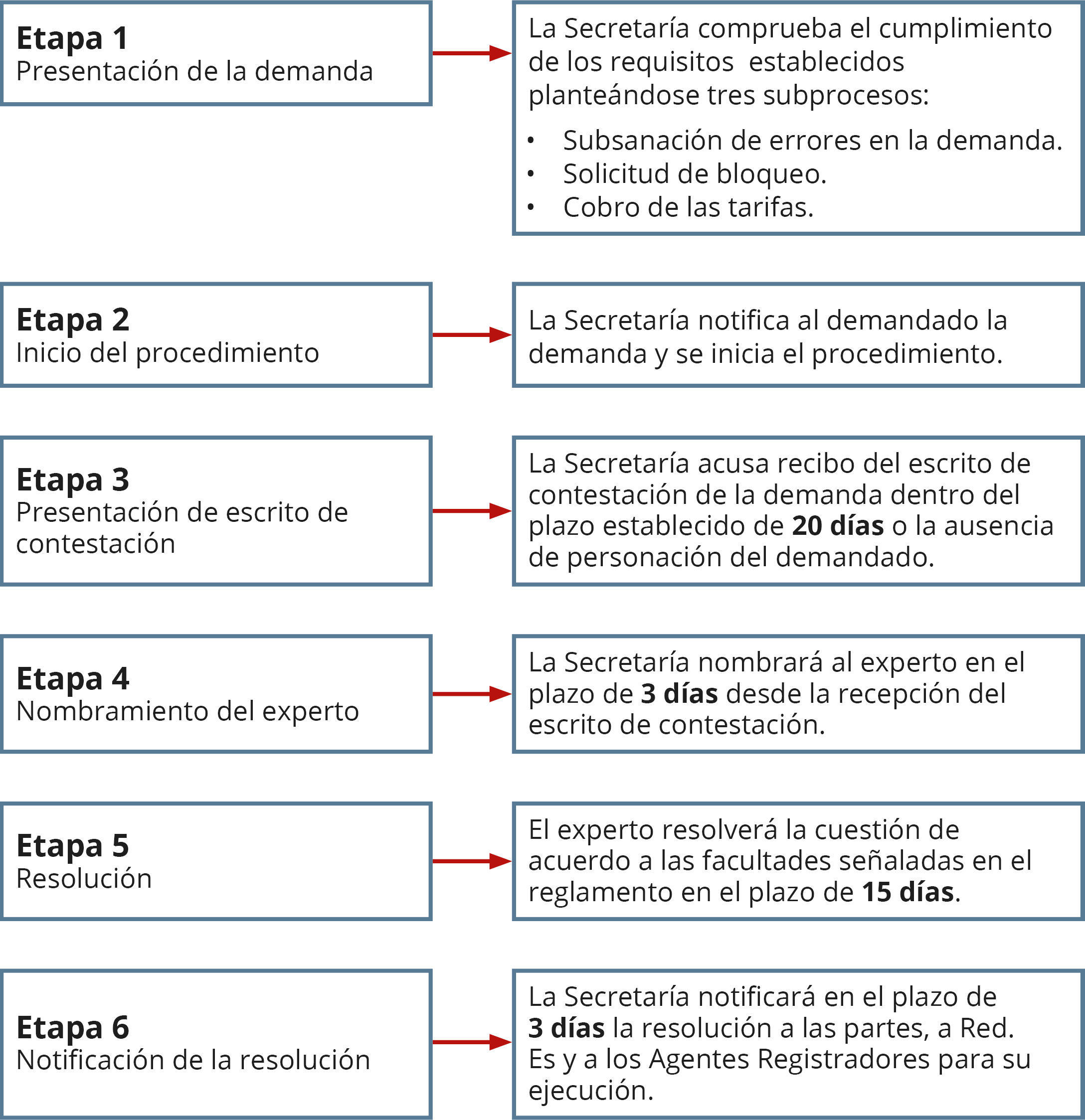 Etapas del procedimiento